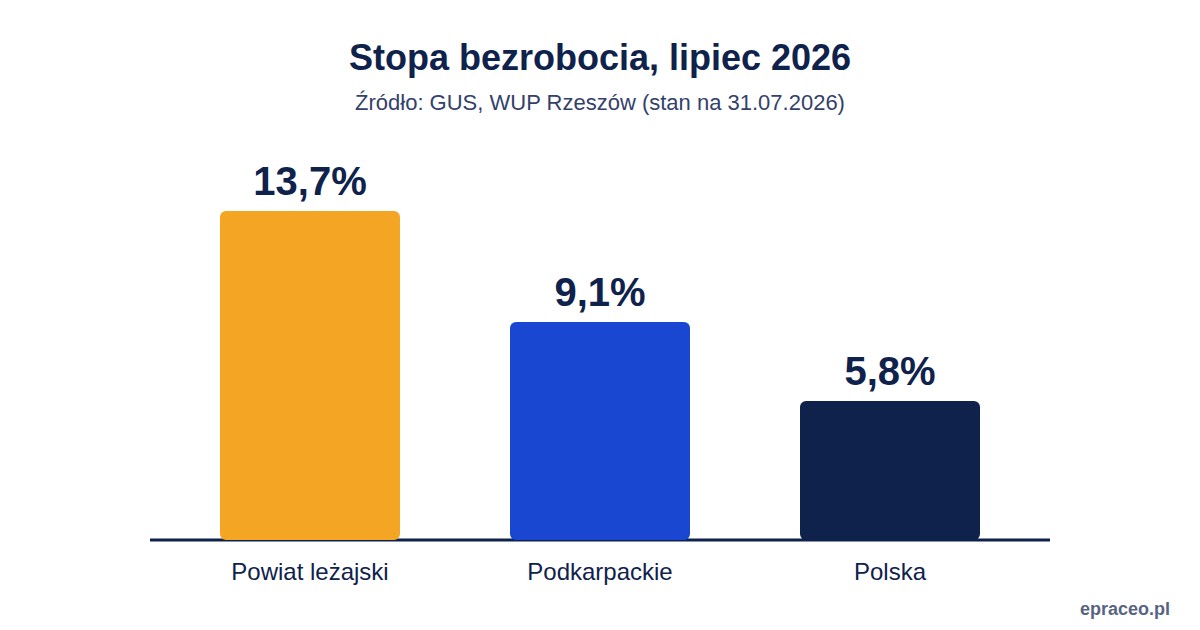 Stopa bezrobocia w powiecie leżajskim w porównaniu z województwem podkarpackim i Polską w lipcu 2026 r.
